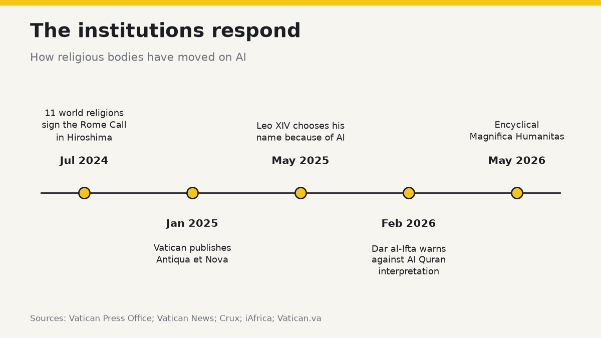 Timeline: Jul 2024 Rome Call signed by 11 religions in Hiroshima; Jan 2025 Antiqua et Nova; May 2025 Leo XIV chooses his name because of AI; Feb 2026 Dar al-Ifta warns against AI Quran interpretation; May 2026 Magnifica Humanitas