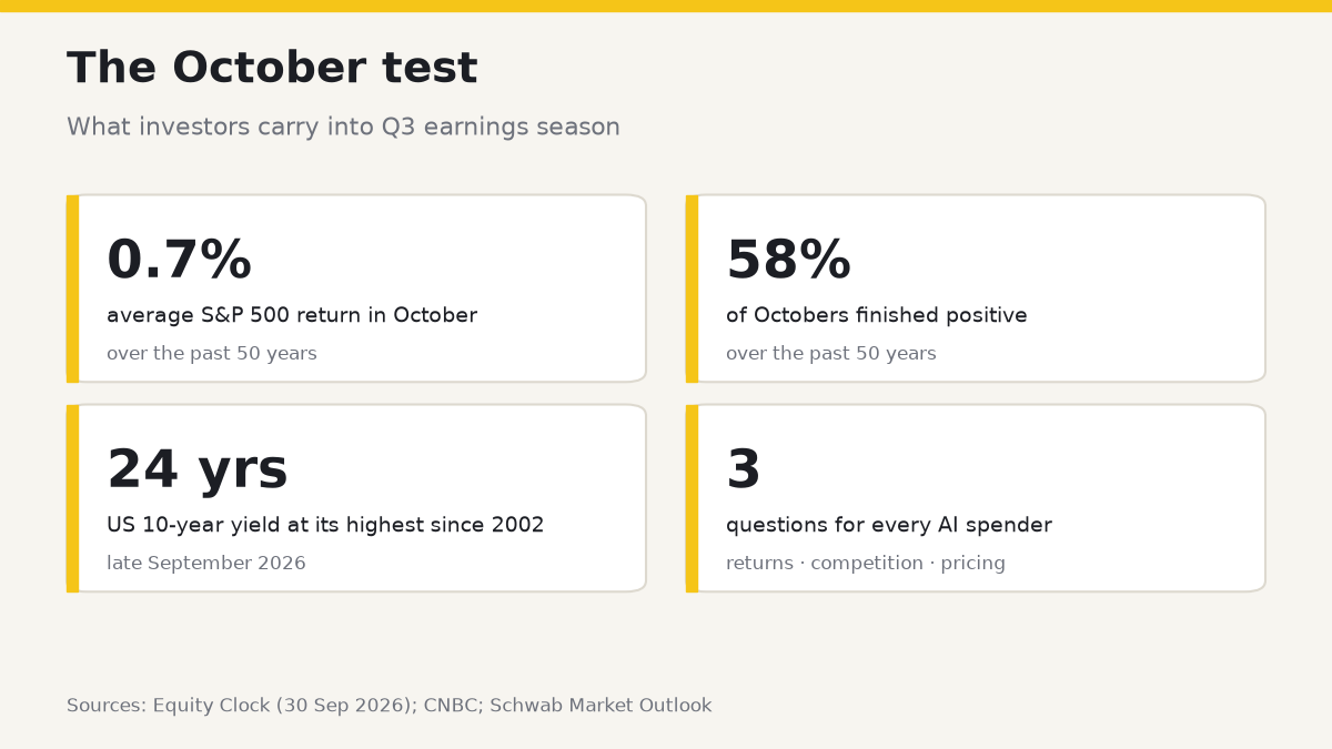 The October test: 0.7% average S&P 500 October return over 50 years; 58% of Octobers positive; US 10-year yield at its highest since 2002; three questions for every AI spender: returns, competition, pricing