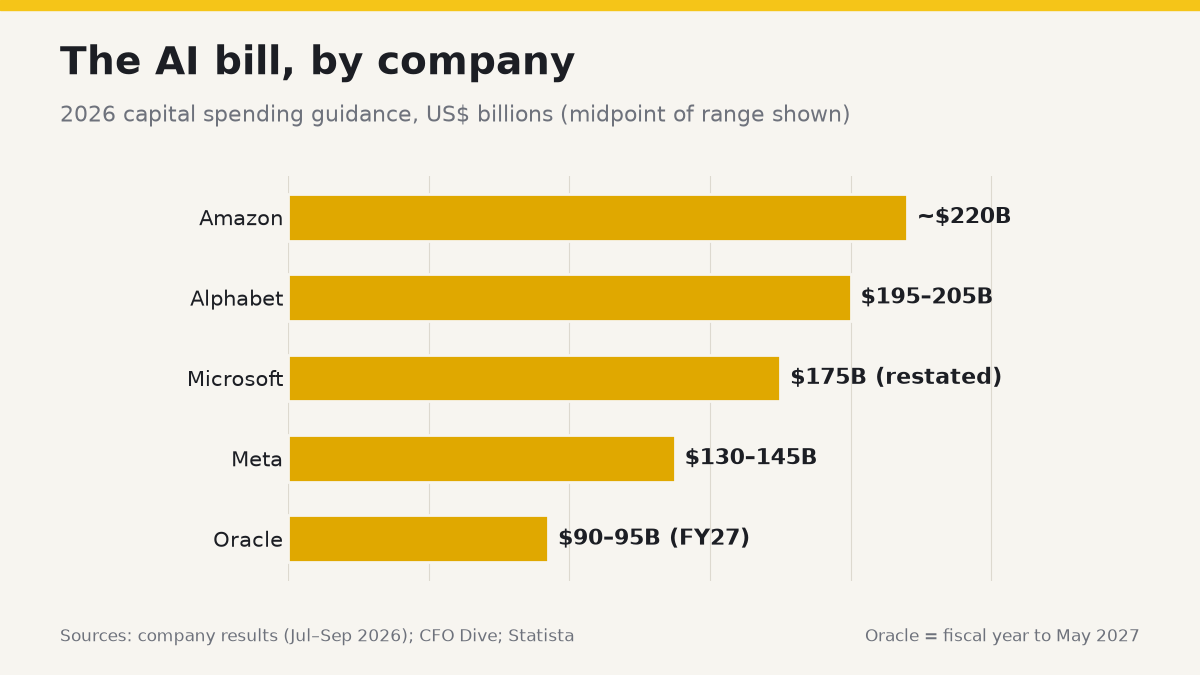 Bar chart: 2026 capital spending guidance — Amazon about US$220B, Alphabet US$195–205B, Microsoft US$175B restated, Meta US$130–145B, Oracle US$90–95B for FY27