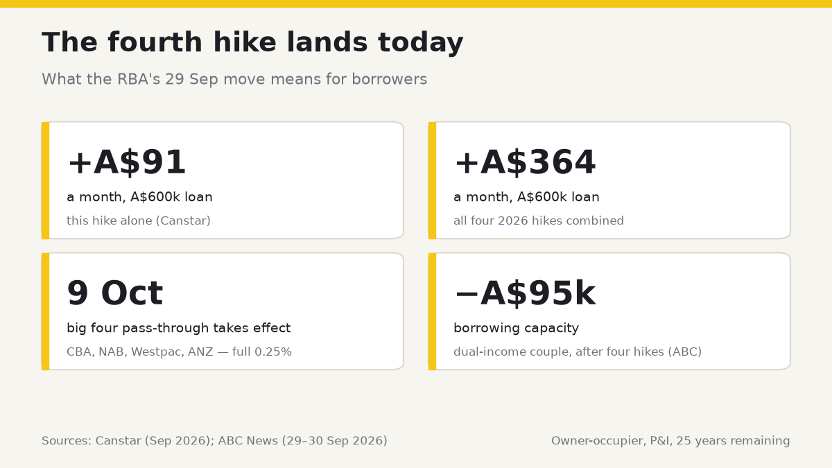 The fourth hike lands today: +A$91 a month on a A$600k loan; +A$364 a month across four 2026 hikes; big four pass-through effective 9 Oct; borrowing capacity down A$95k for a dual-income couple