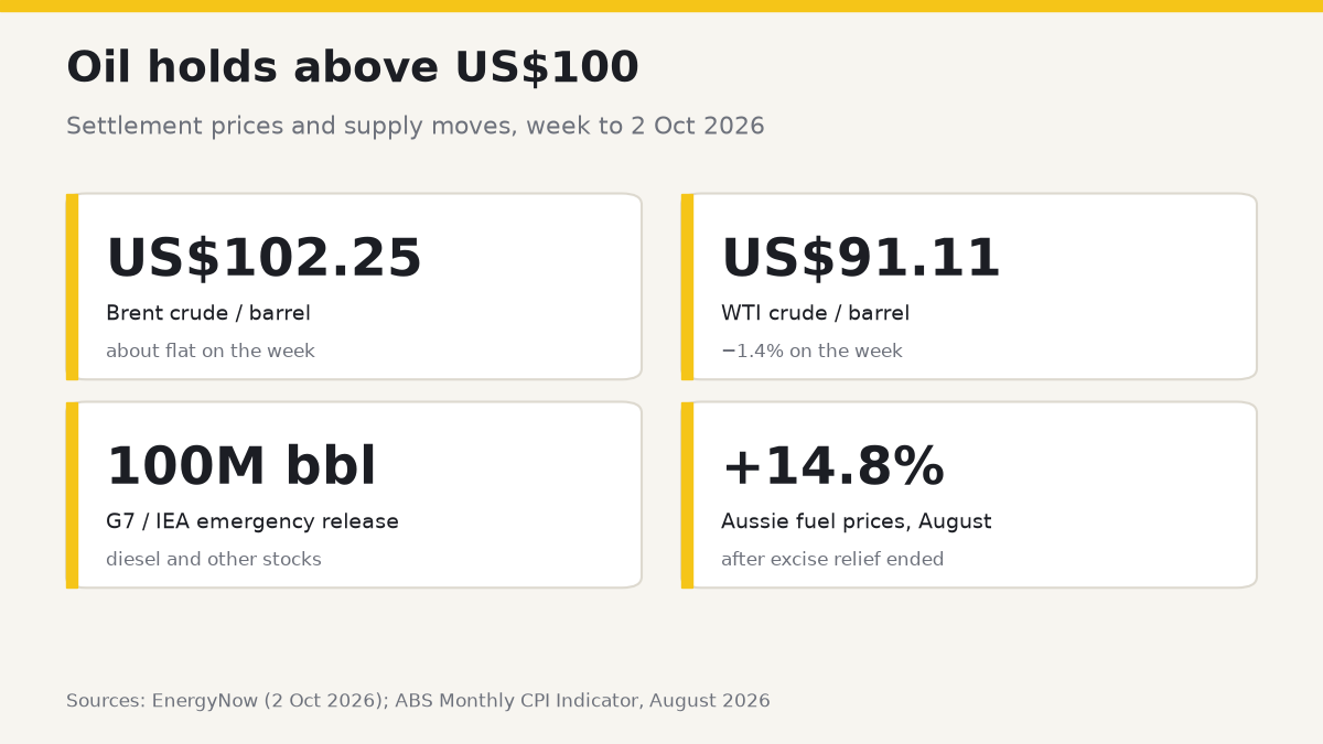 Oil holds above US$100: Brent US$102.25, WTI US$91.11, a 100-million-barrel G7/IEA emergency release, and Australian fuel prices up 14.8% in August