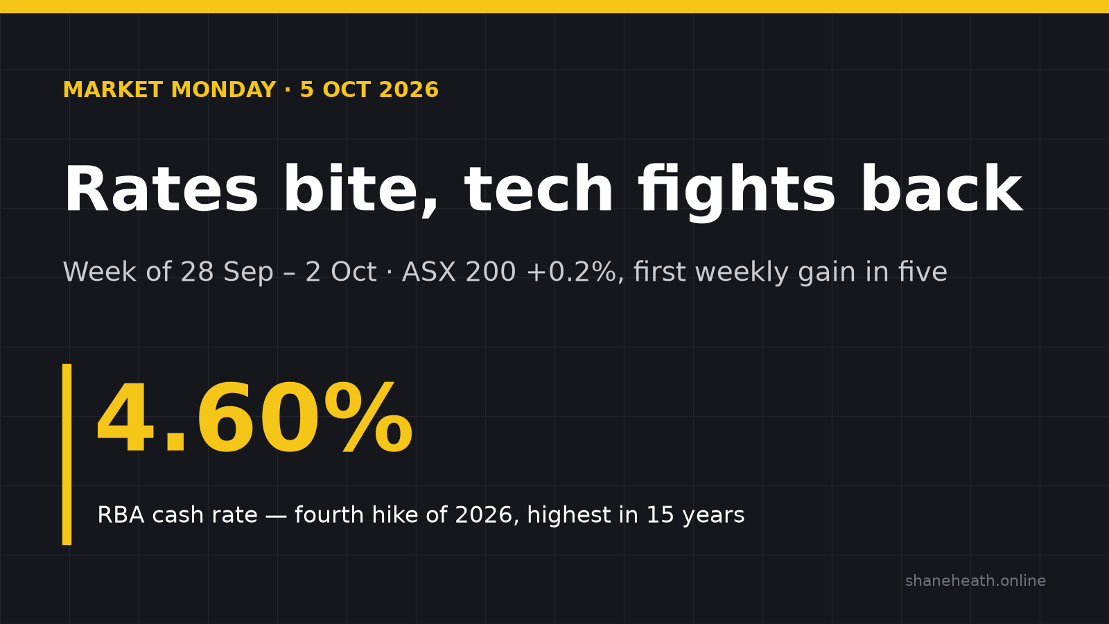 Market Monday, 5 October 2026 — Rates bite, tech fights back. RBA cash rate 4.60%, the fourth hike of 2026 and the highest in 15 years.