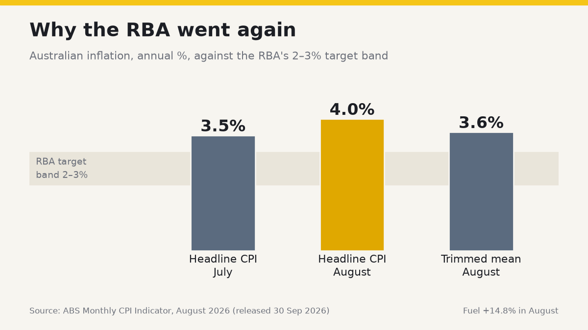Bar chart: Australian inflation against the RBA's 2–3% target band — headline CPI 3.5% in July, 4.0% in August; trimmed mean 3.6% in August
