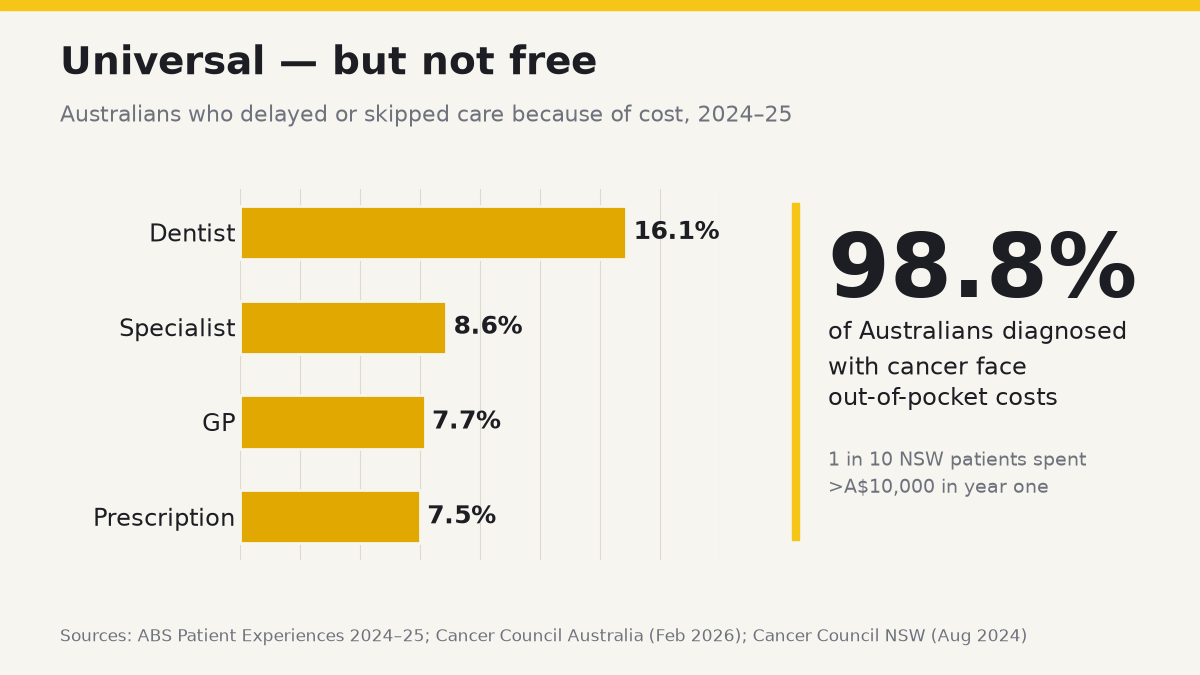 Bar chart: Australians who delayed or skipped care because of cost in 2024–25 — dentist 16.1%, specialist 8.6%, GP 7.7%, prescription 7.5%. Callout: 98.8% of Australians diagnosed with cancer face out-of-pocket costs