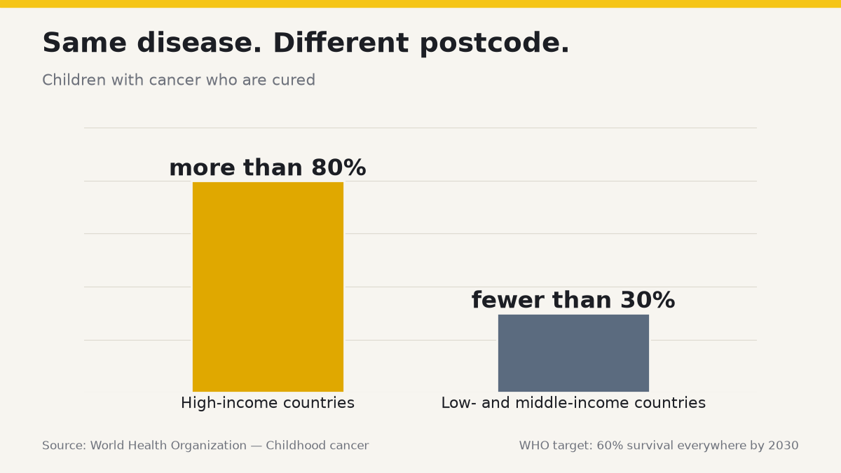 Bar chart: children with cancer who are cured — more than 80% in high-income countries vs fewer than 30% in low- and middle-income countries