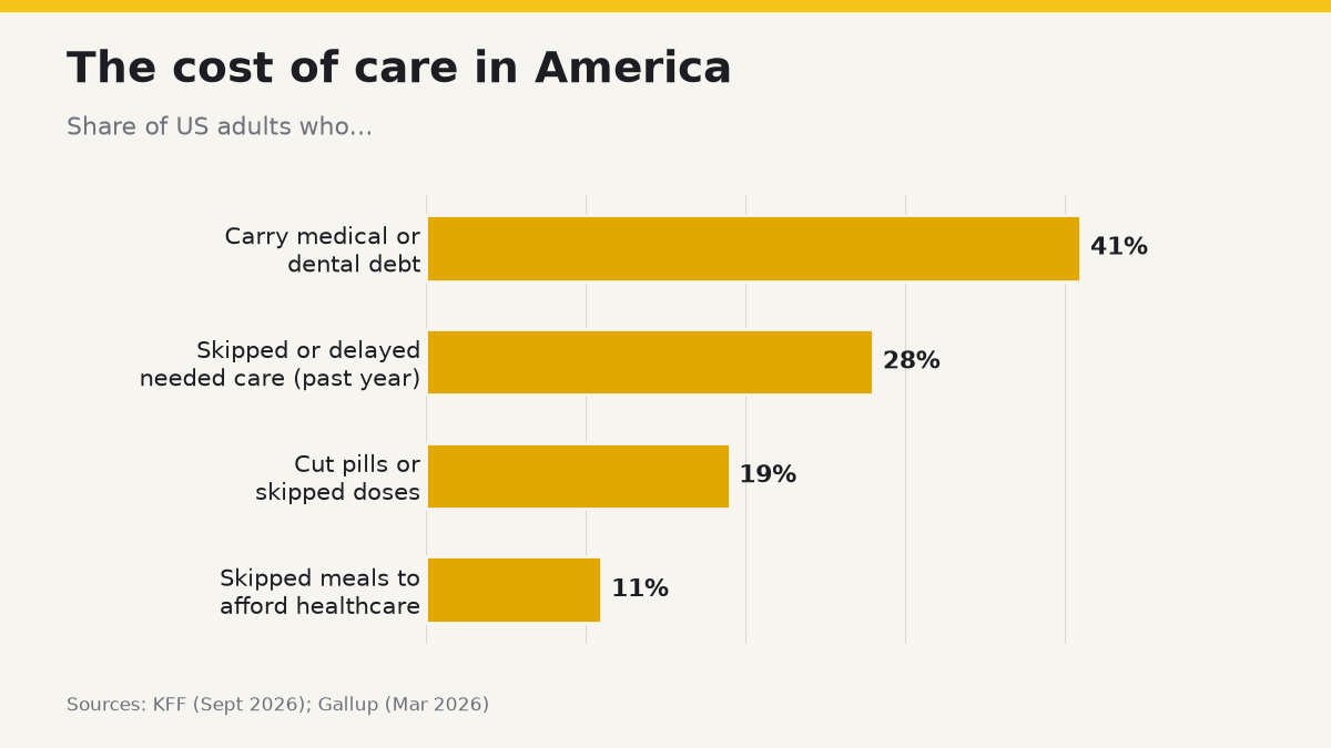 Bar chart: share of US adults who carry medical or dental debt (41%), skipped or delayed needed care (28%), cut pills or skipped doses (19%), skipped meals to afford healthcare (11%)