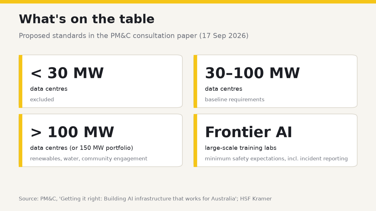 What's on the table: data centres under 30 MW excluded; 30–100 MW baseline requirements; over 100 MW (or a 150 MW portfolio) substantial requirements; frontier AI labs minimum safety expectations including incident reporting
