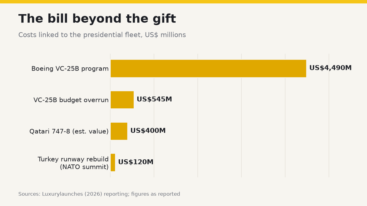 Bar chart: the bill beyond the gift — Boeing VC-25B program US$4,490M, VC-25B overrun US$545M, Qatari 747-8 US$400M, Turkey runway rebuild US$120M