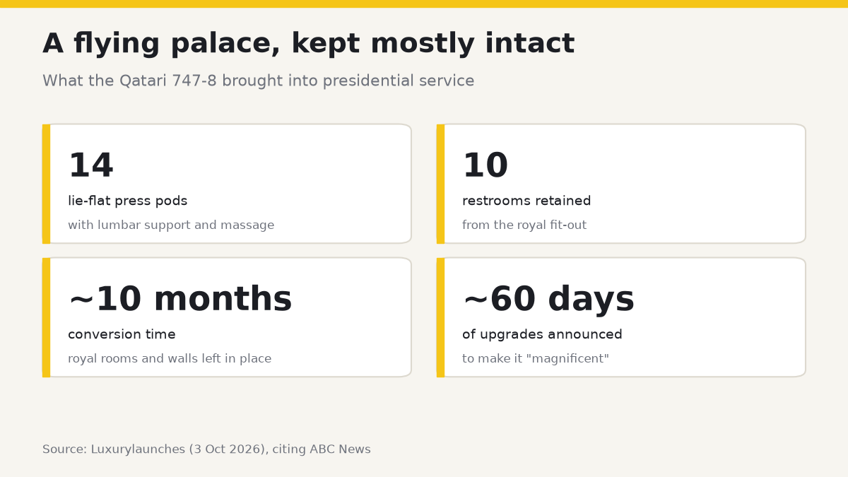 A flying palace, kept mostly intact: 14 lie-flat massage press pods, 10 restrooms retained, about 10 months' conversion, about 60 days of upgrades announced