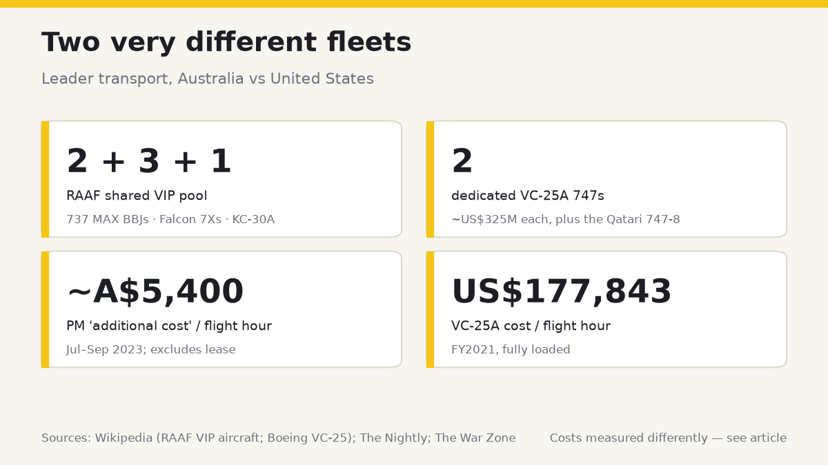Two very different fleets: Australia's shared RAAF VIP pool (2 business jets, 3 Falcon 7Xs, 1 KC-30A) vs two dedicated VC-25A 747s; about A$5,400 vs US$177,843 per flight hour, measured differently