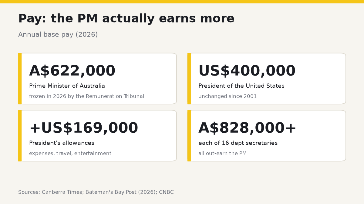 Pay comparison: Prime Minister A$622,000; US President US$400,000 plus US$169,000 in allowances; each of 16 department secretaries A$828,000 or more