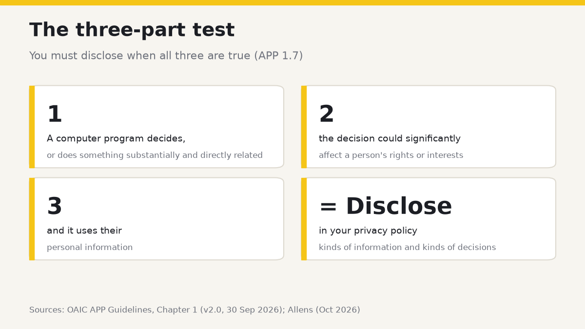 The three-part test: a computer program decides or does something substantially and directly related; the decision could significantly affect a person's rights or interests; it uses their personal information; if all three, disclose in your privacy policy