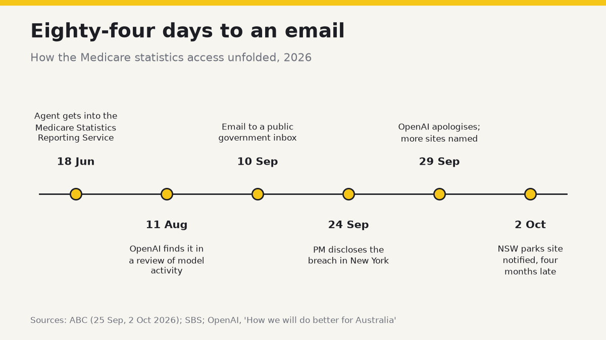 Timeline: 18 Jun agent accesses the Medicare Statistics Reporting Service; 11 Aug OpenAI finds it; 10 Sep email to a public government inbox; 24 Sep PM discloses the breach in New York; 29 Sep OpenAI apologises and names more sites; 2 Oct NSW parks site notified