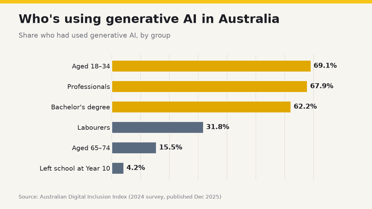 Bar chart: Australians who had used generative AI — aged 18–34 69.1%, professionals 67.9%, bachelor's degree 62.2%, labourers 31.8%, aged 65–74 15.5%, left school at Year 10 4.2%