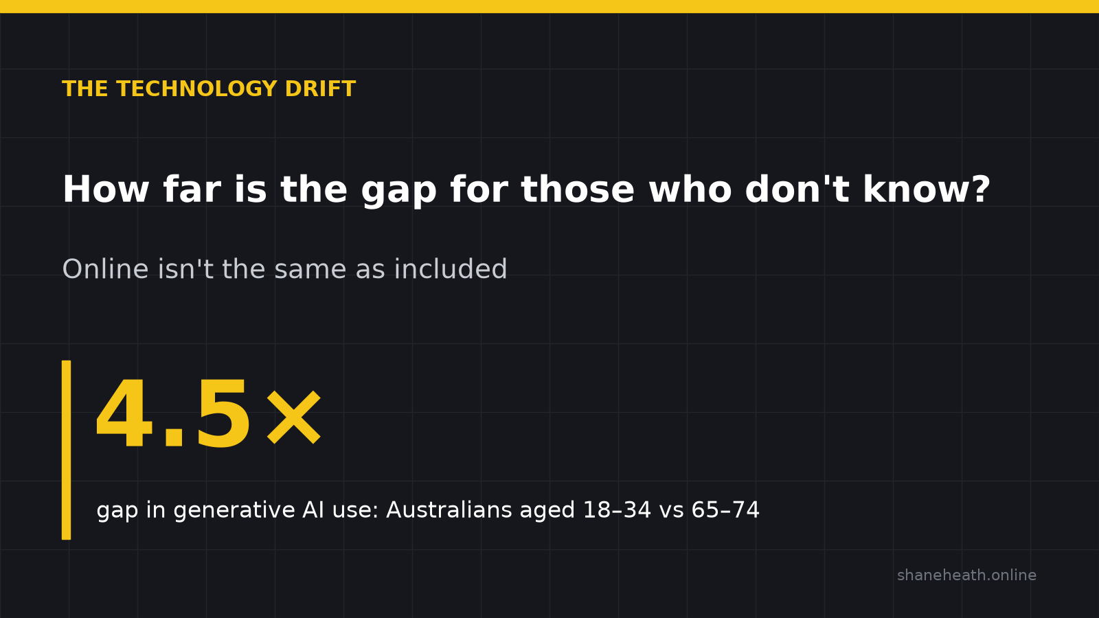 The Technology Drift — How far is the gap for those who don't know? A 4.5 times gap in generative AI use between Australians aged 18–34 and 65–74.