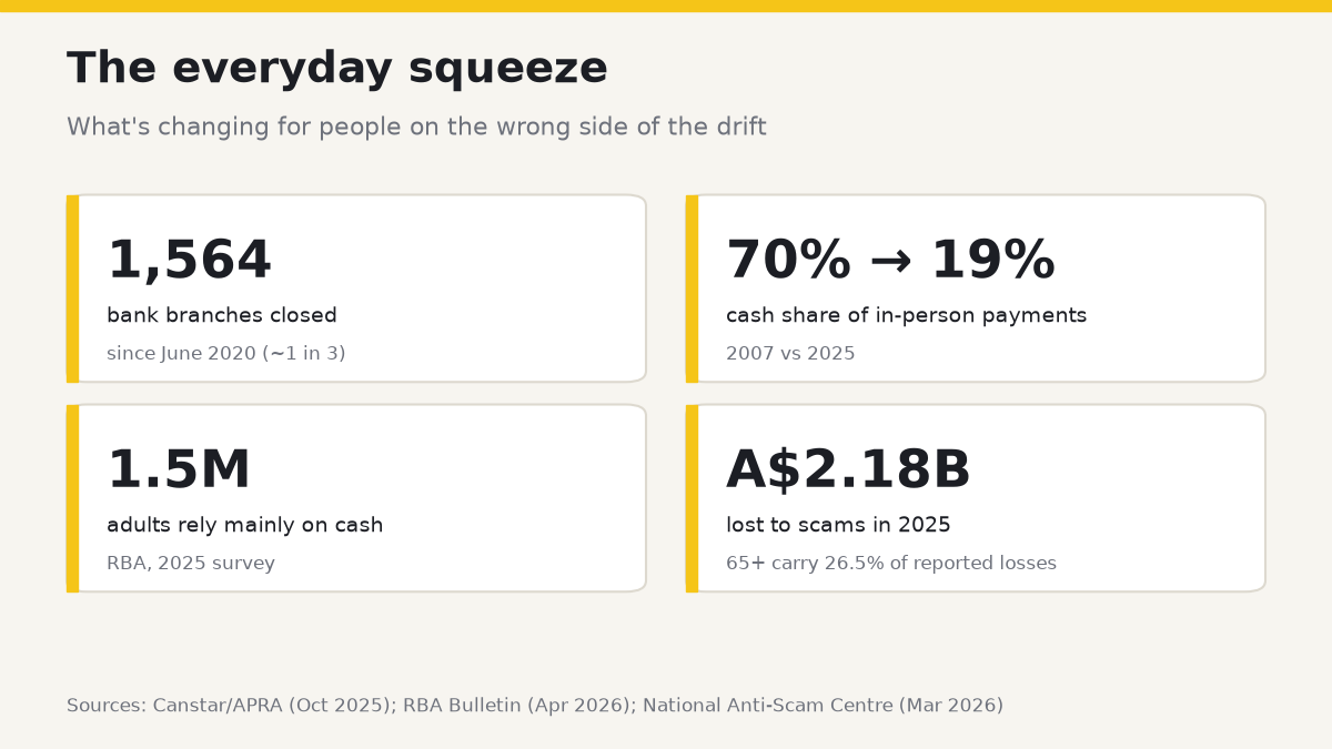 The everyday squeeze: 1,564 bank branches closed since 2020; cash fell from 70% to 19% of in-person payments; 1.5 million adults rely mainly on cash; A$2.18 billion lost to scams in 2025