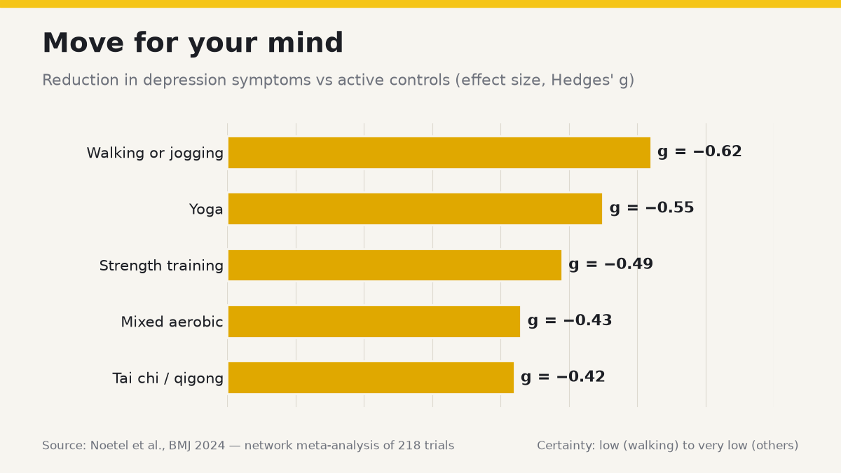 Bar chart: move for your mind — reduction in depression symptoms vs active controls: walking or jogging g = −0.62, yoga −0.55, strength training −0.49, mixed aerobic −0.43, tai chi or qigong −0.42 (low to very low certainty)